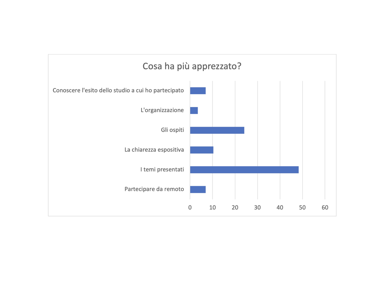 Risultati del questionario di gradimento