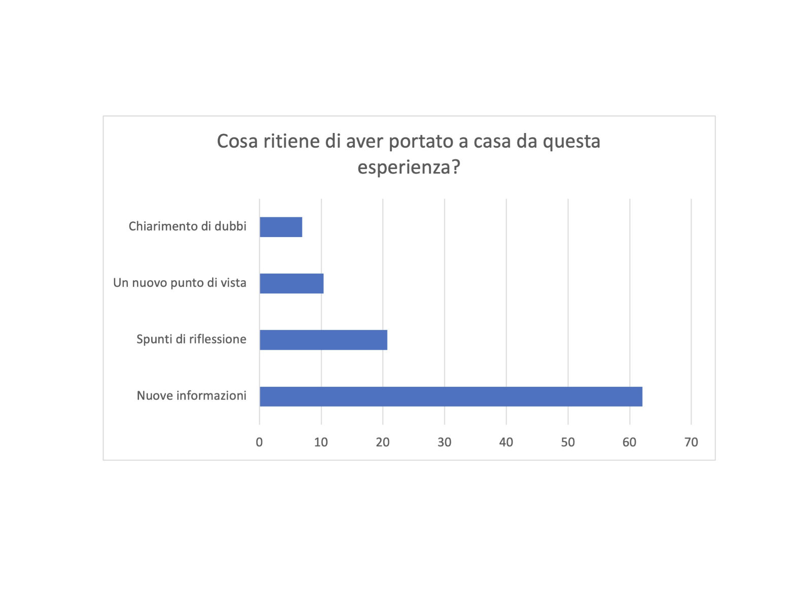 Risultati del questionario di gradimento