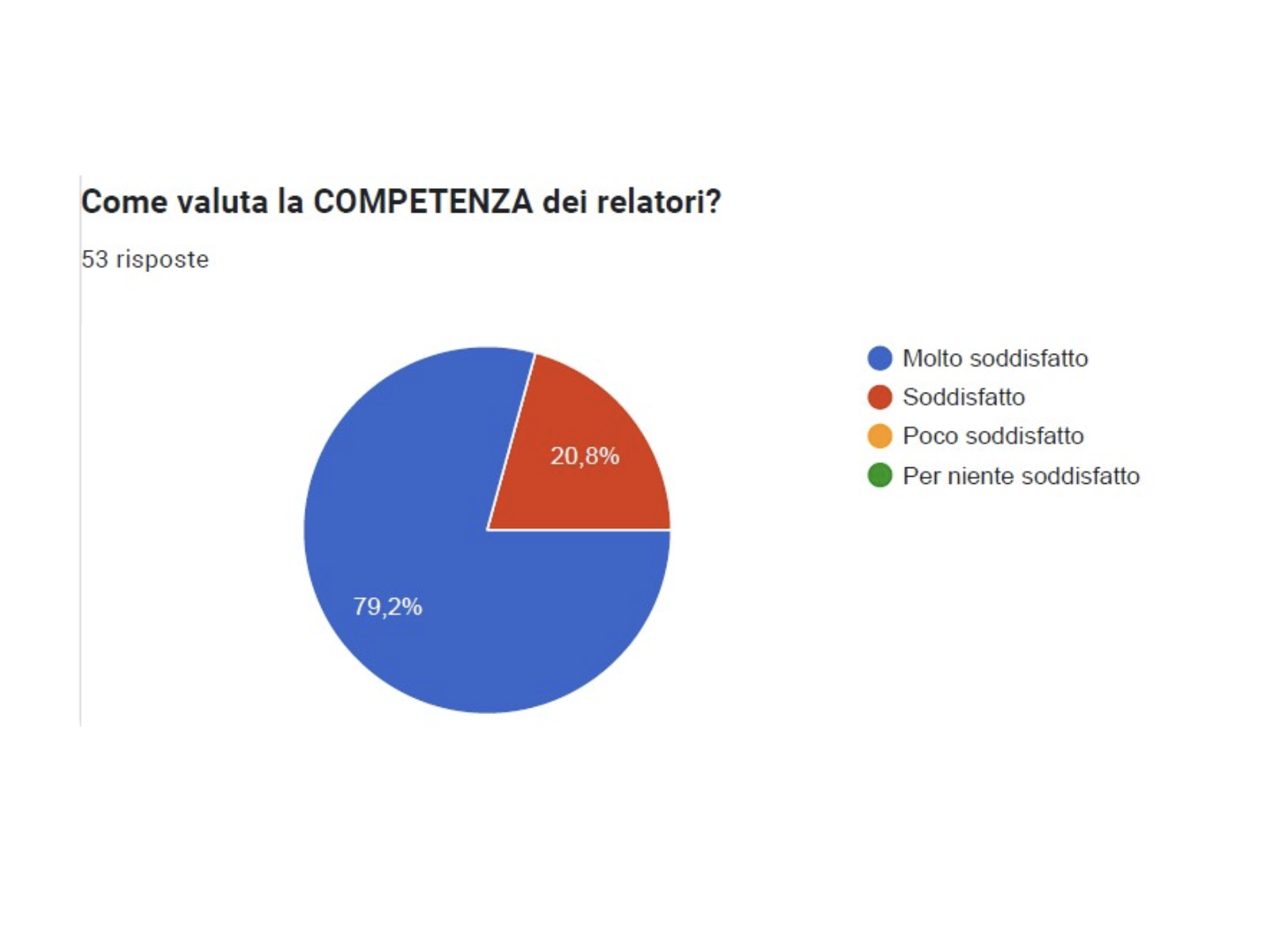 Risultati del questionario di gradimento