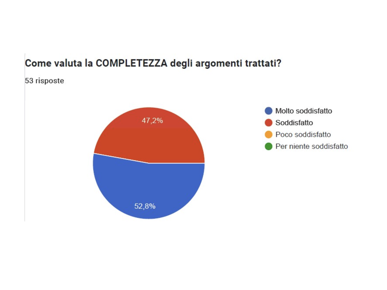 Risultati del questionario di gradimento