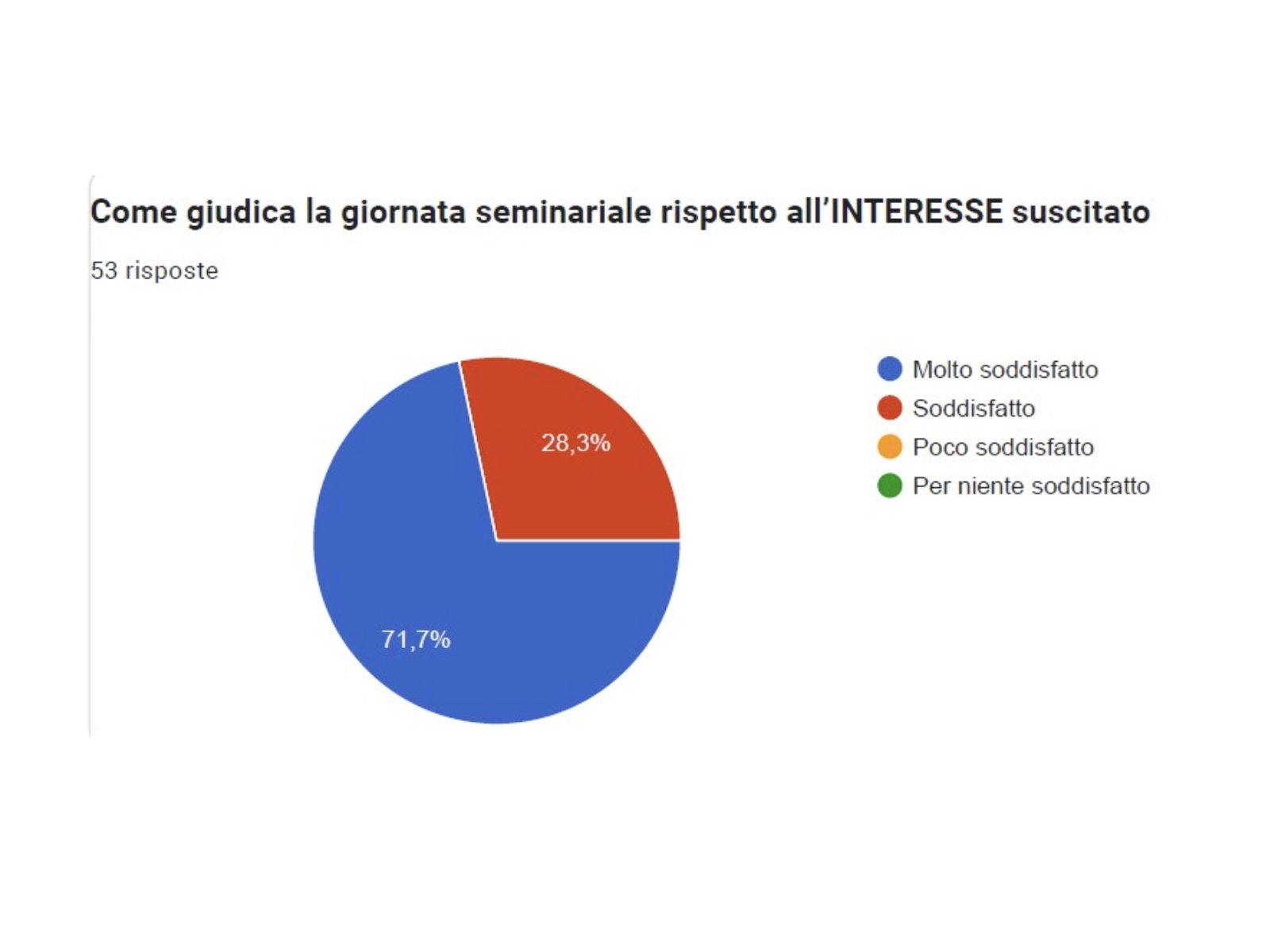 Risultati del questionario di gradimento