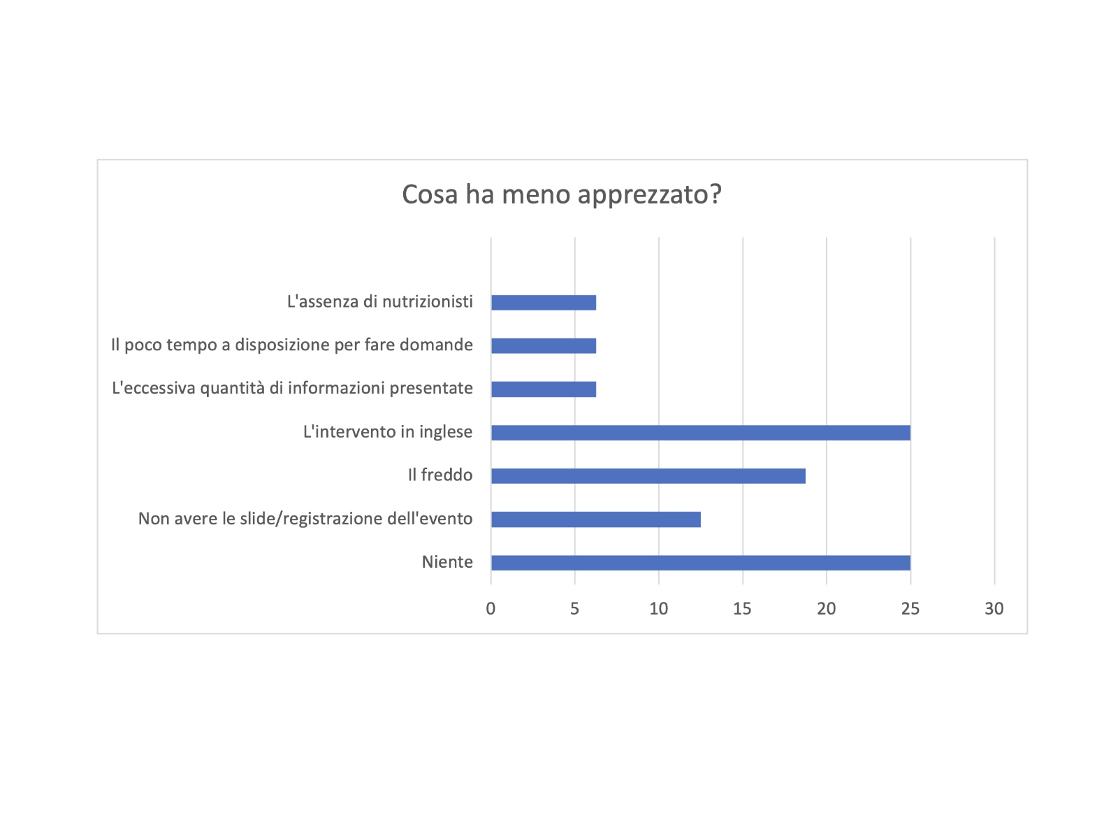 Risultati del questionario di gradimento