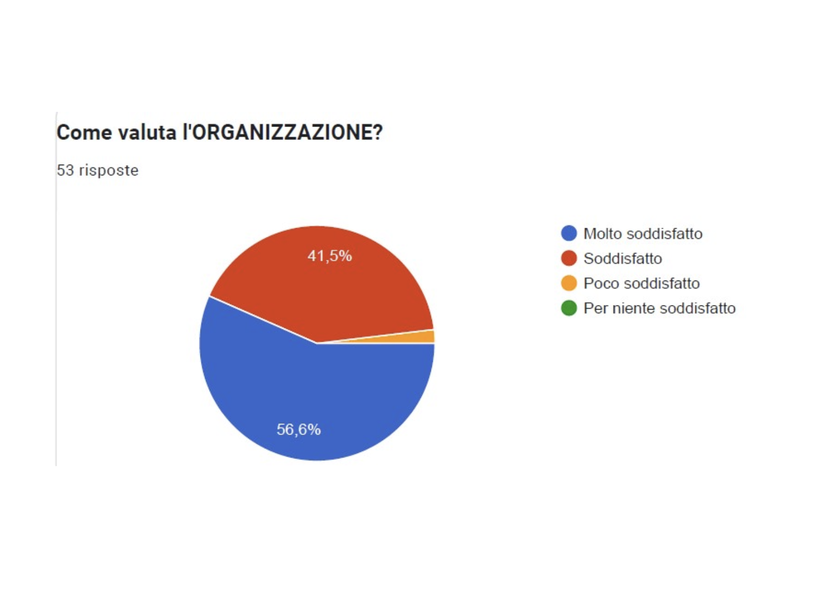 Risultati del questionario di gradimento